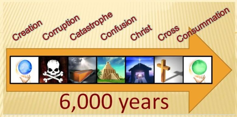 Linha do tempo criacionista